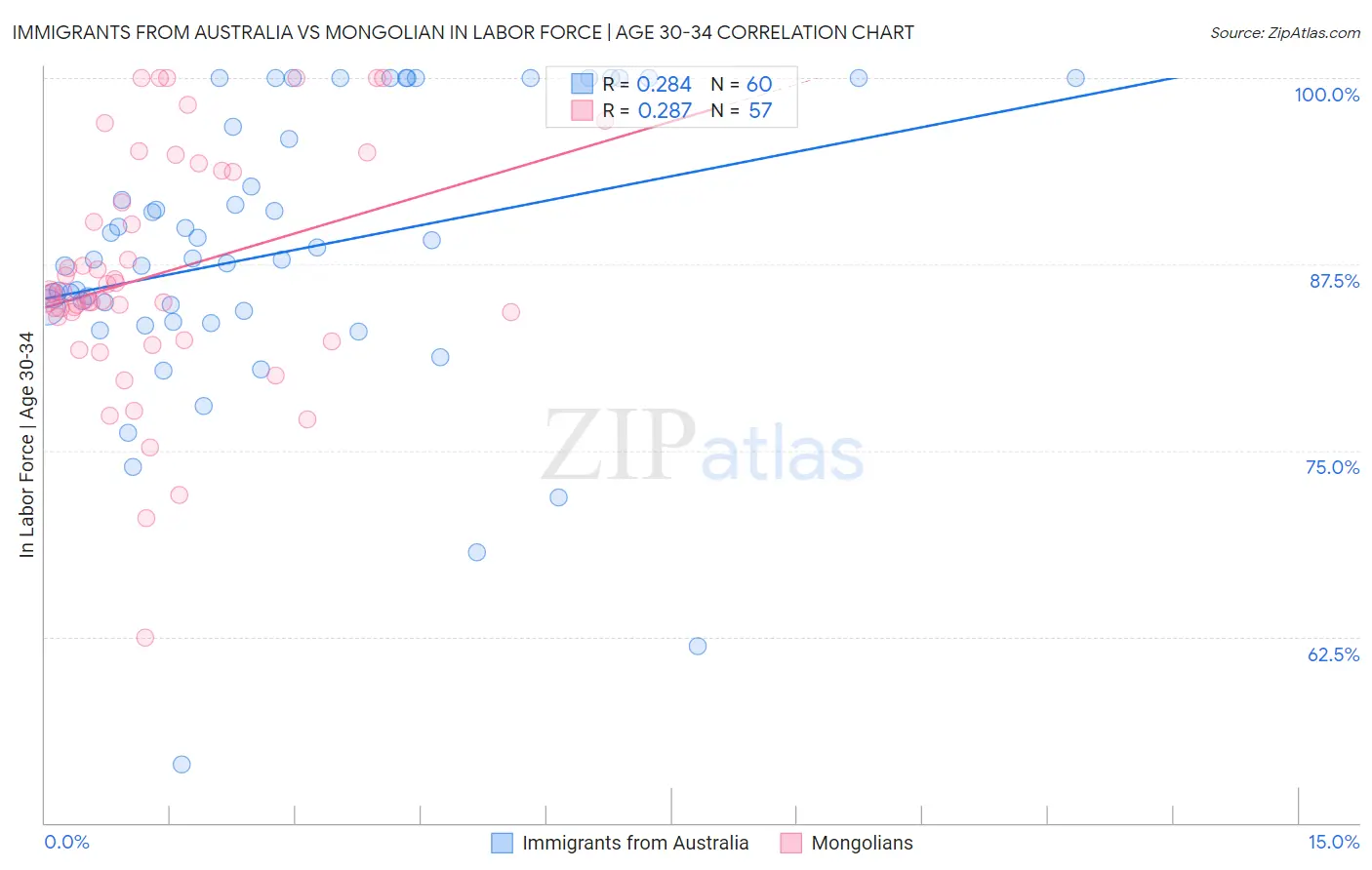 Immigrants from Australia vs Mongolian In Labor Force | Age 30-34