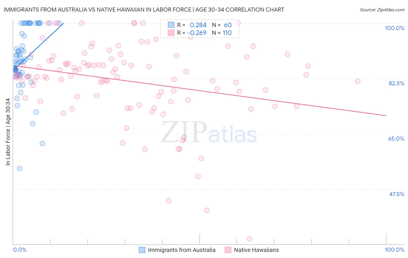 Immigrants from Australia vs Native Hawaiian In Labor Force | Age 30-34