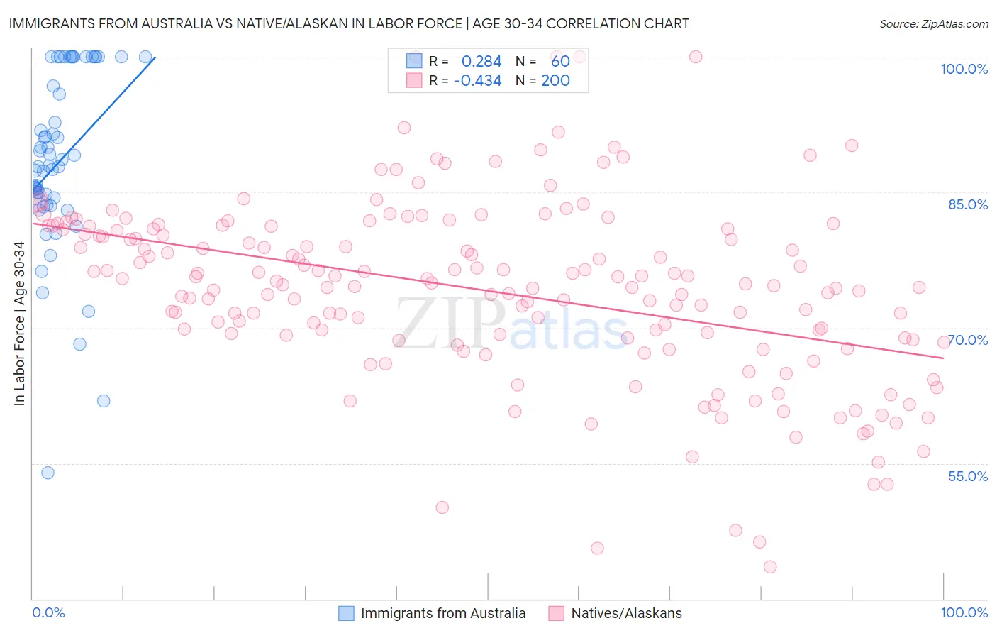 Immigrants from Australia vs Native/Alaskan In Labor Force | Age 30-34