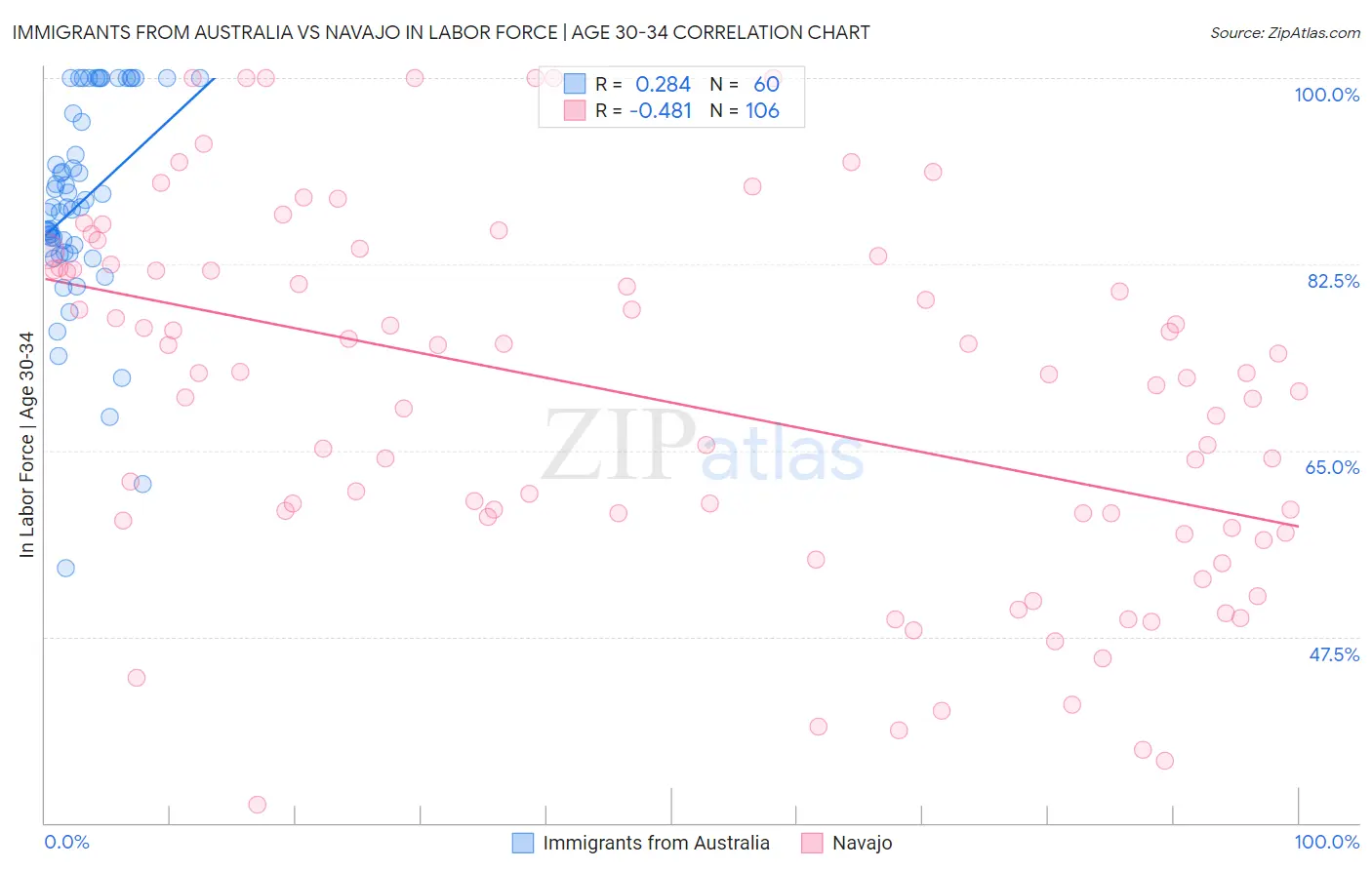 Immigrants from Australia vs Navajo In Labor Force | Age 30-34