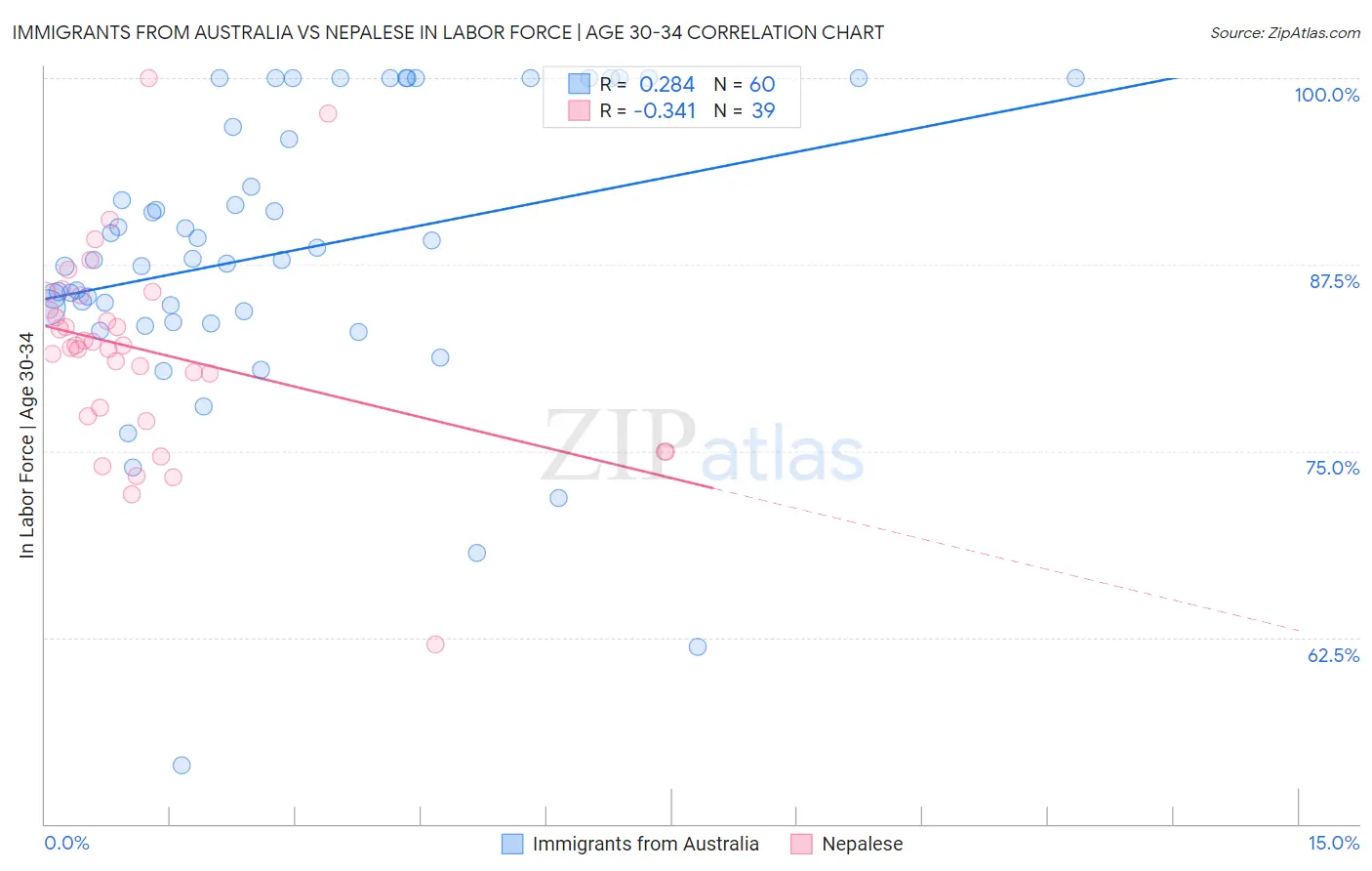 Immigrants from Australia vs Nepalese In Labor Force | Age 30-34