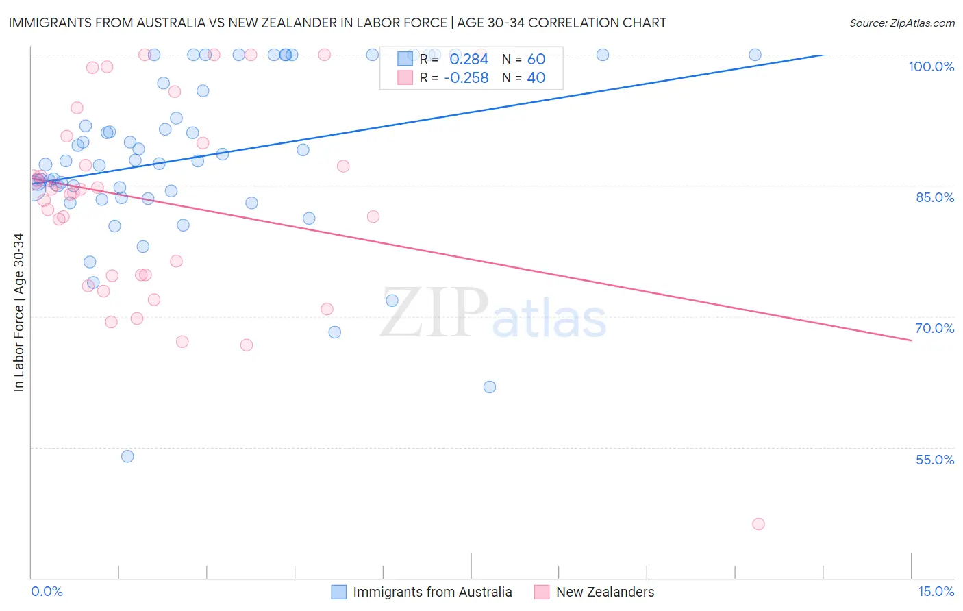 Immigrants from Australia vs New Zealander In Labor Force | Age 30-34