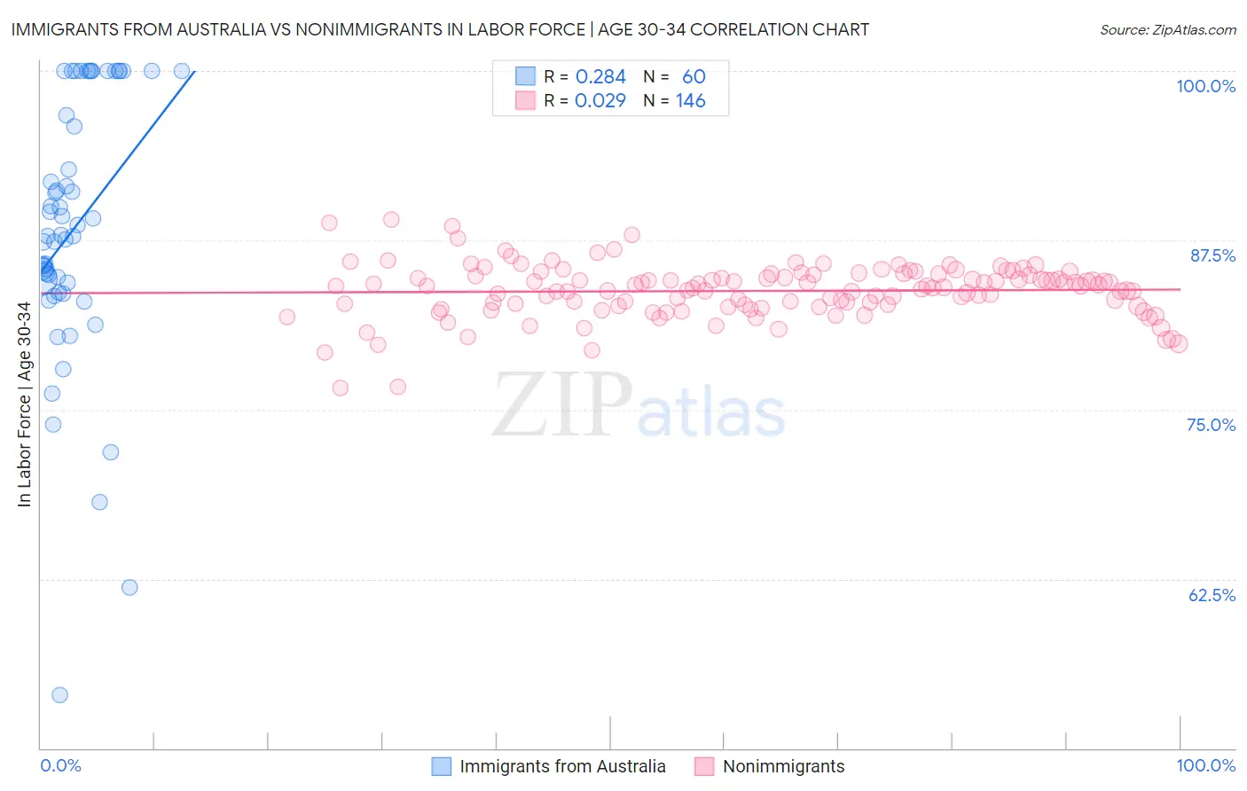 Immigrants from Australia vs Nonimmigrants In Labor Force | Age 30-34