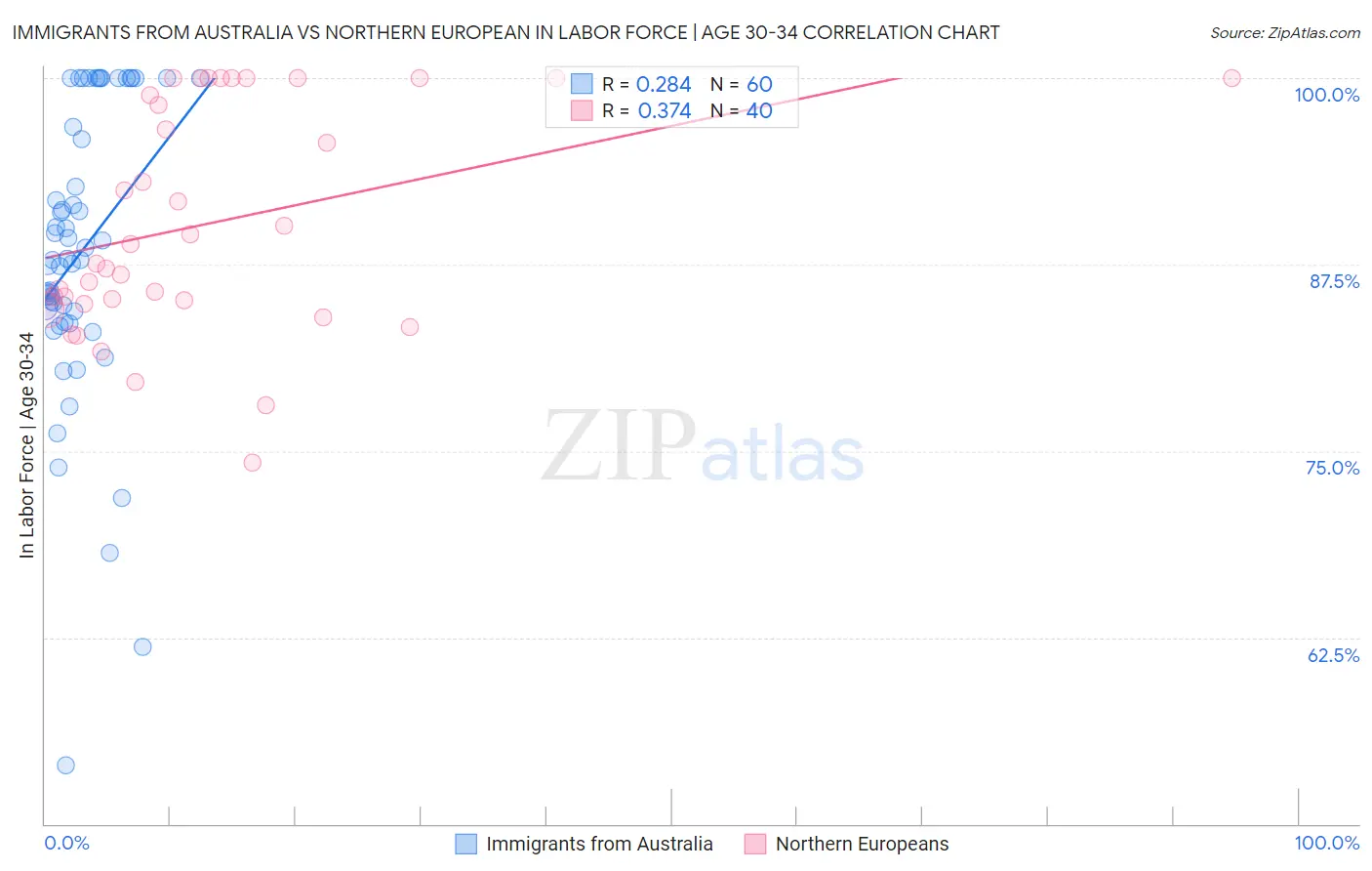 Immigrants from Australia vs Northern European In Labor Force | Age 30-34