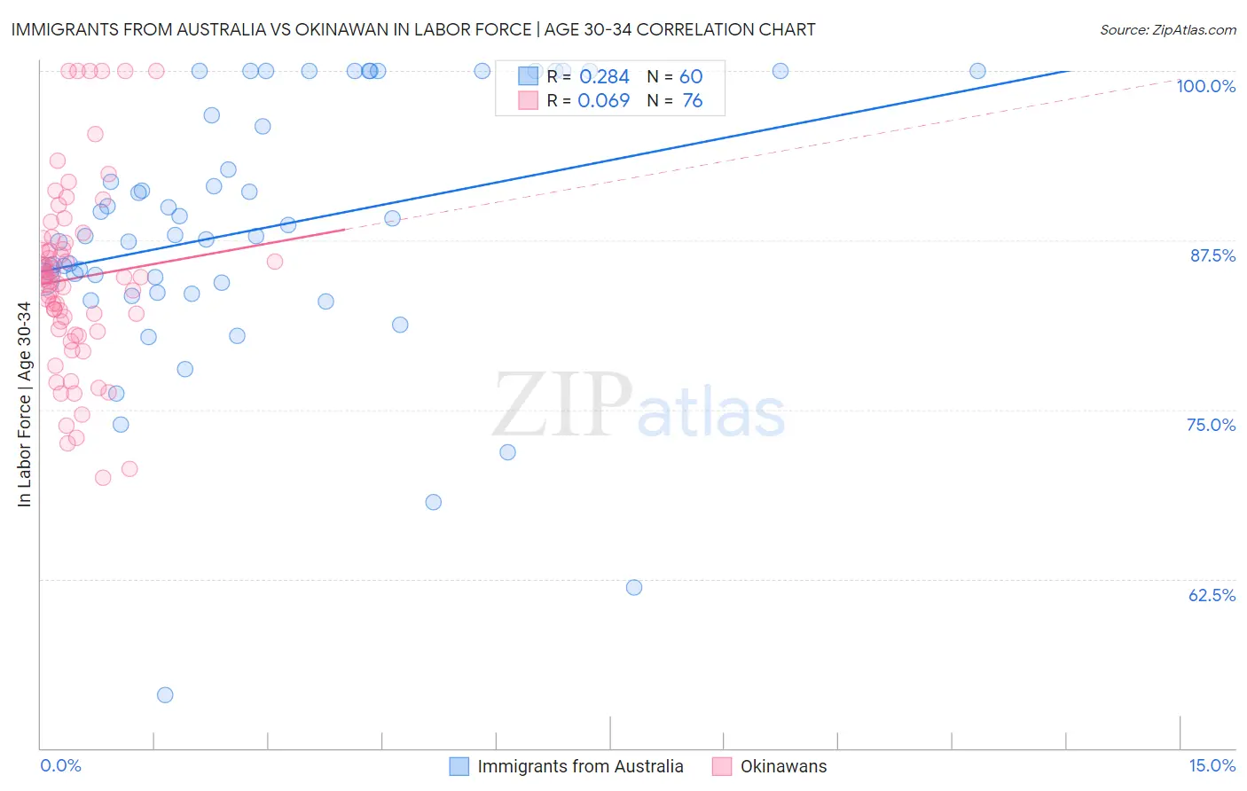 Immigrants from Australia vs Okinawan In Labor Force | Age 30-34