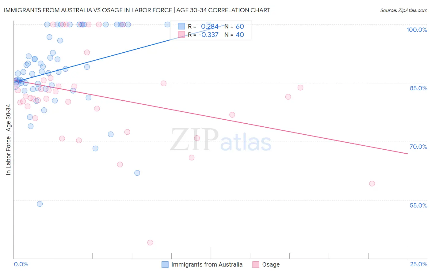 Immigrants from Australia vs Osage In Labor Force | Age 30-34