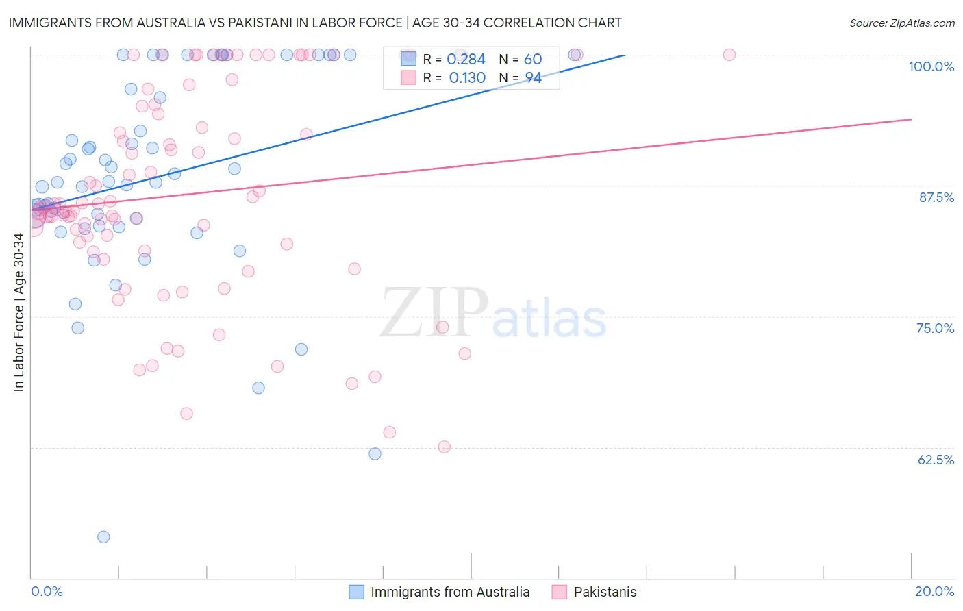 Immigrants from Australia vs Pakistani In Labor Force | Age 30-34