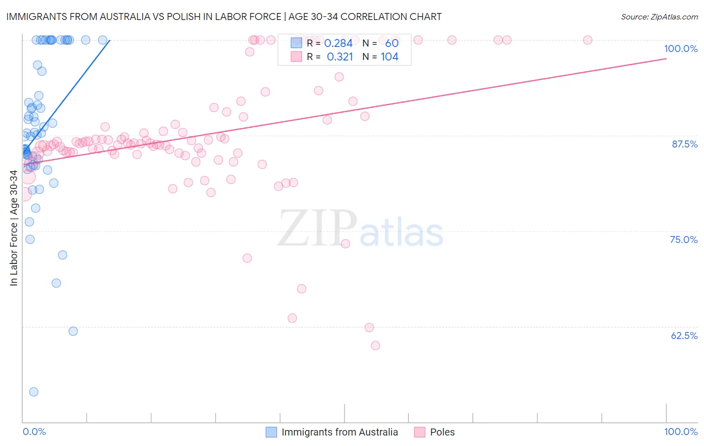 Immigrants from Australia vs Polish In Labor Force | Age 30-34