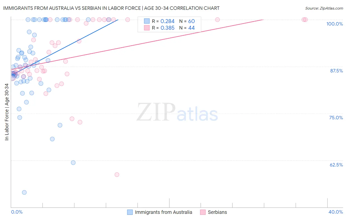 Immigrants from Australia vs Serbian In Labor Force | Age 30-34