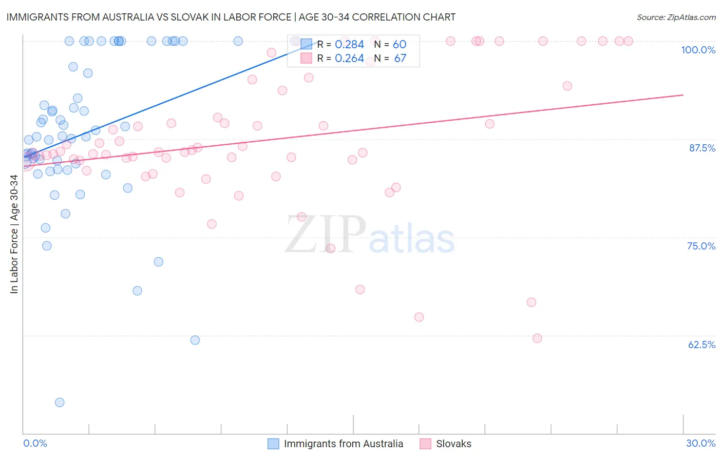 Immigrants from Australia vs Slovak In Labor Force | Age 30-34