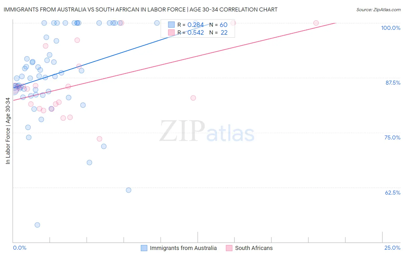 Immigrants from Australia vs South African In Labor Force | Age 30-34