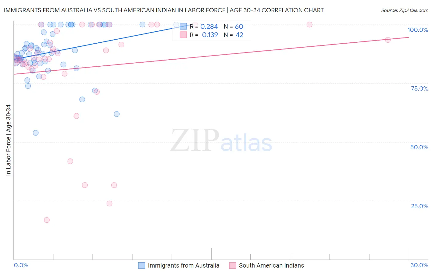 Immigrants from Australia vs South American Indian In Labor Force | Age 30-34