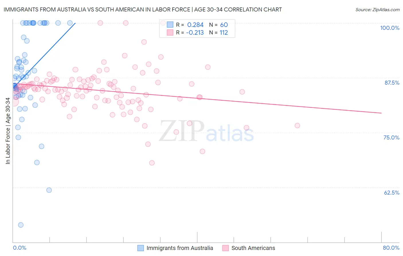 Immigrants from Australia vs South American In Labor Force | Age 30-34