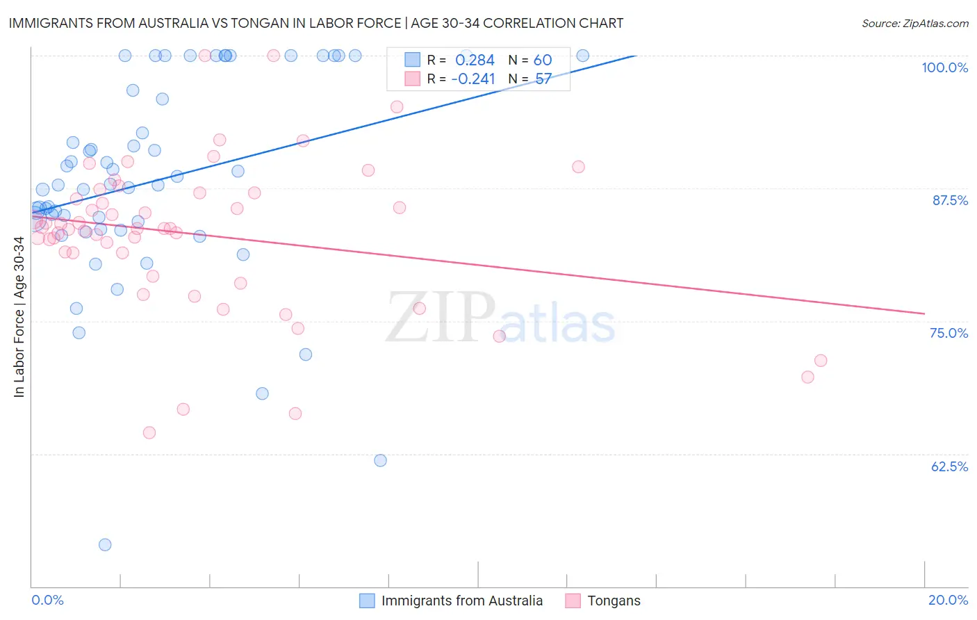 Immigrants from Australia vs Tongan In Labor Force | Age 30-34