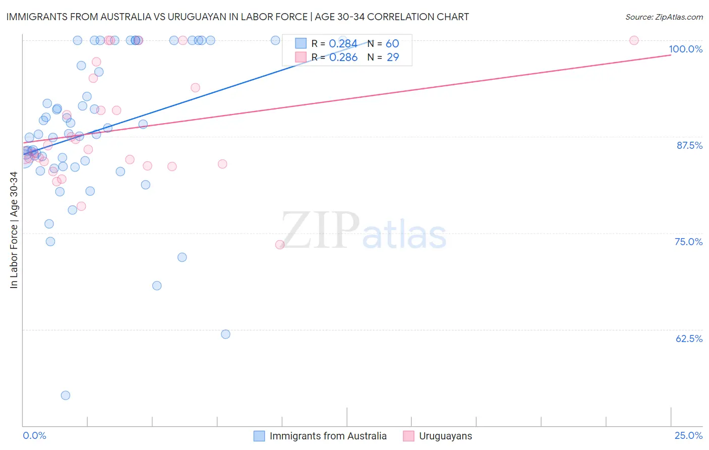 Immigrants from Australia vs Uruguayan In Labor Force | Age 30-34