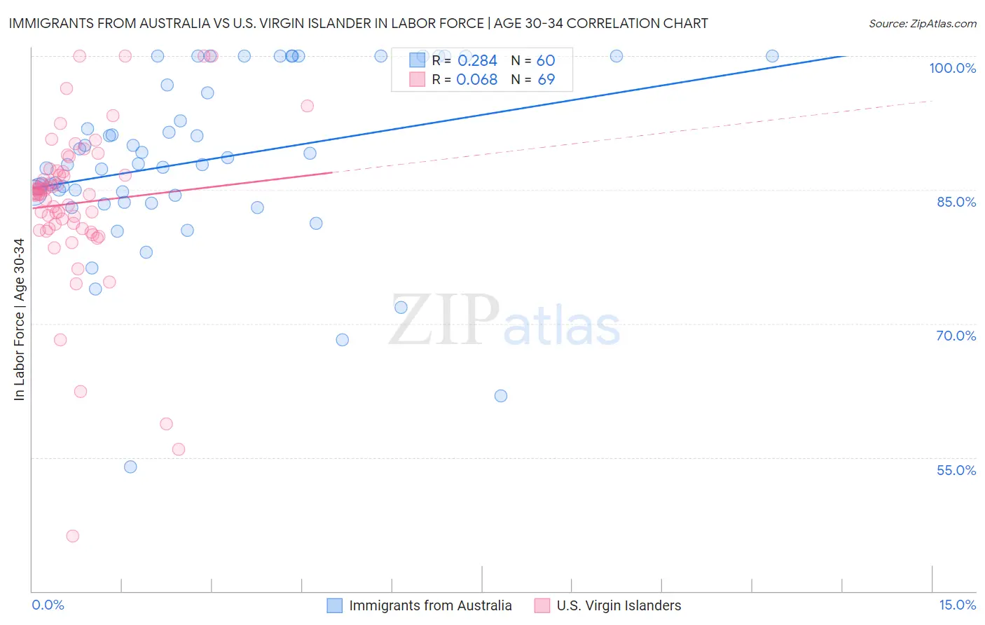 Immigrants from Australia vs U.S. Virgin Islander In Labor Force | Age 30-34