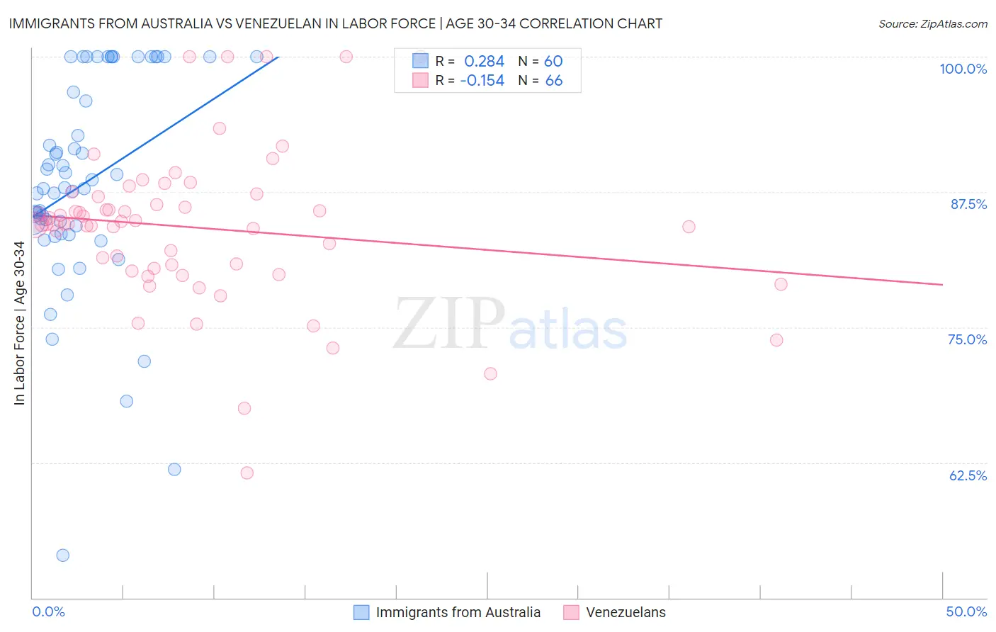 Immigrants from Australia vs Venezuelan In Labor Force | Age 30-34