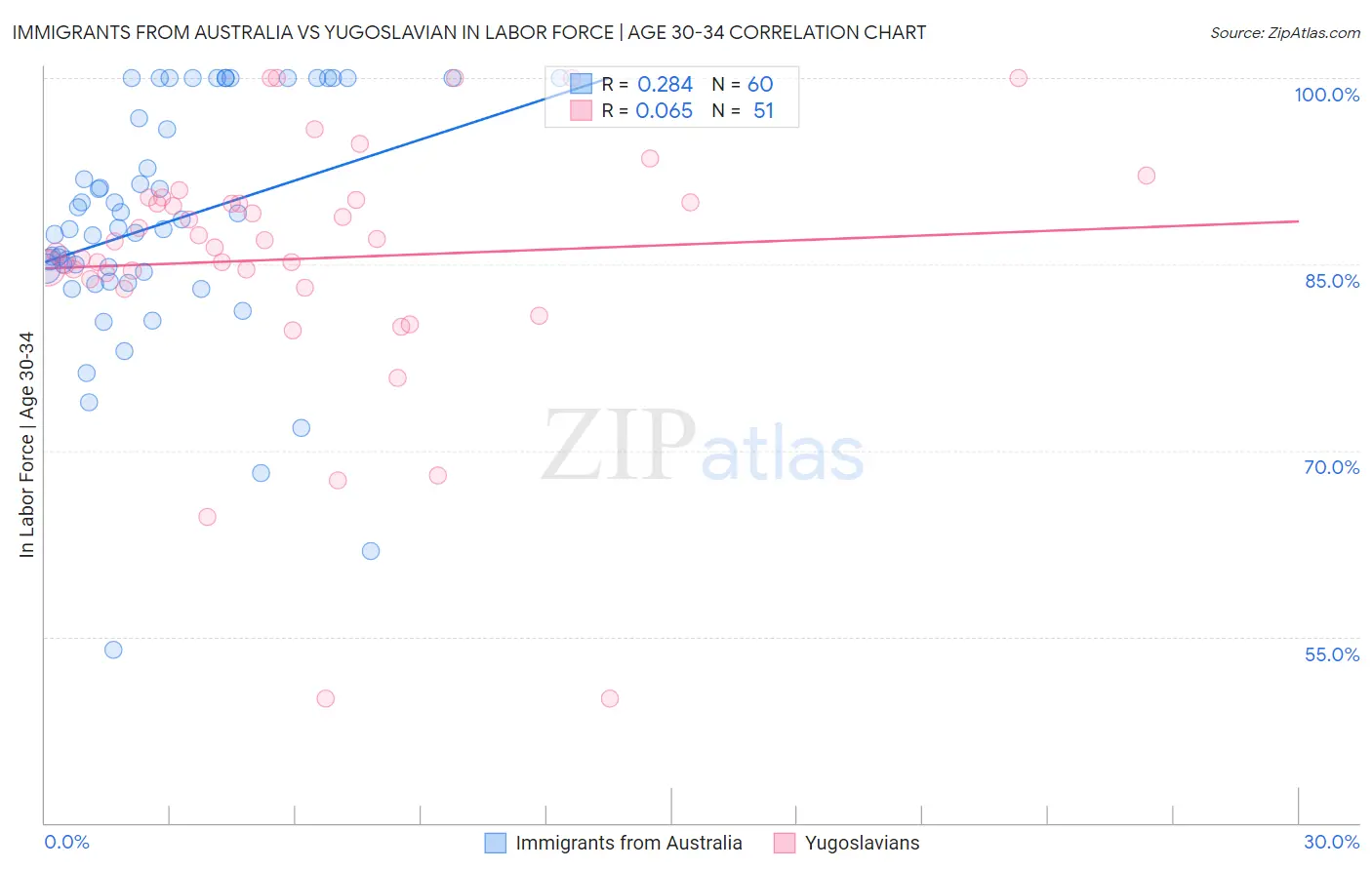 Immigrants from Australia vs Yugoslavian In Labor Force | Age 30-34