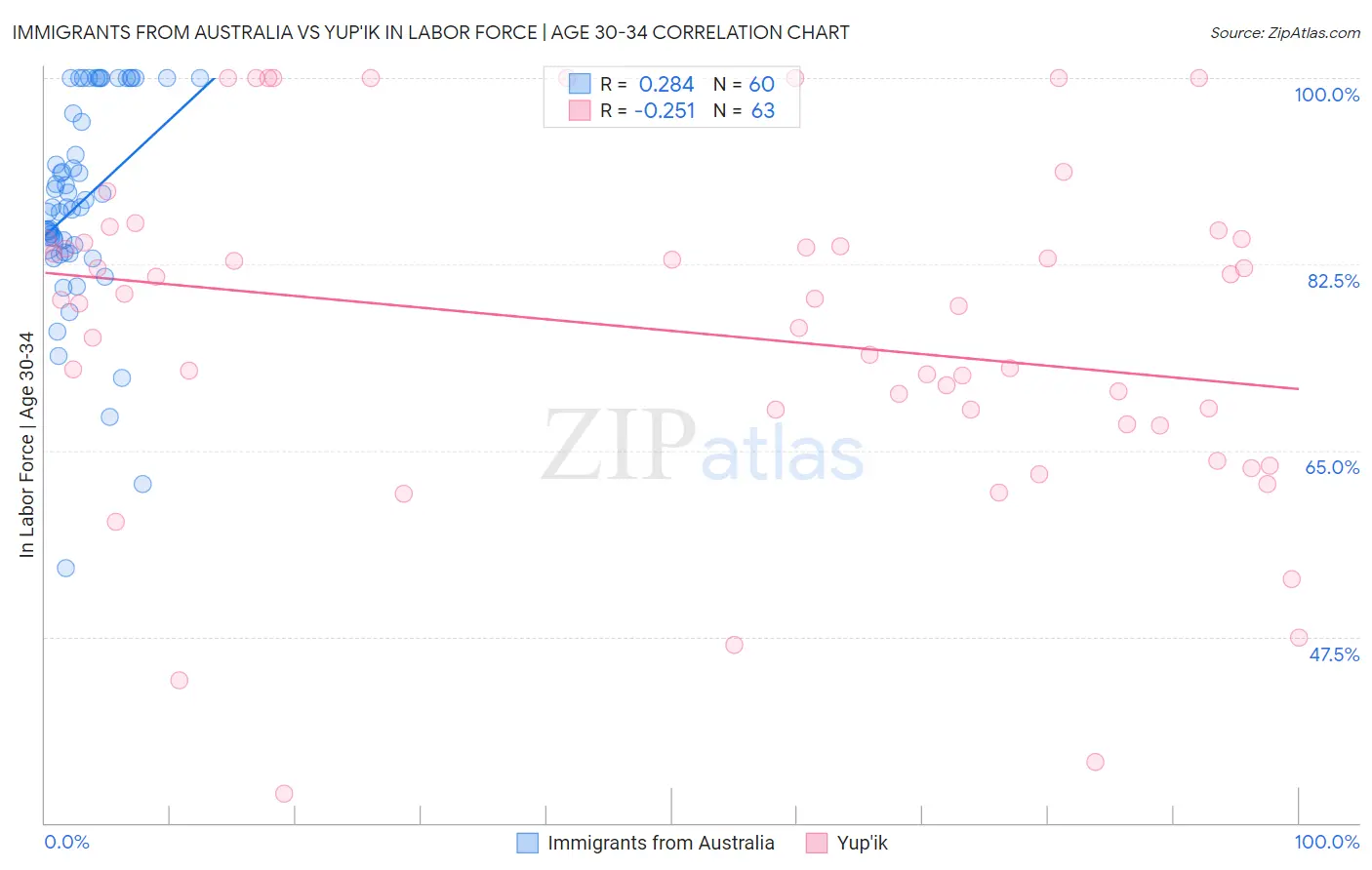 Immigrants from Australia vs Yup'ik In Labor Force | Age 30-34