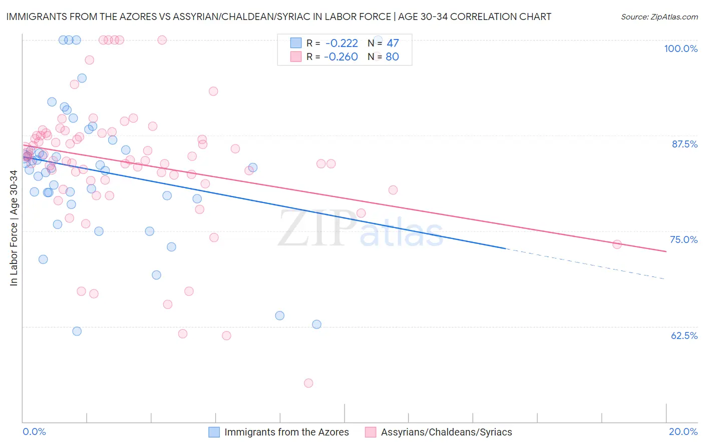 Immigrants from the Azores vs Assyrian/Chaldean/Syriac In Labor Force | Age 30-34