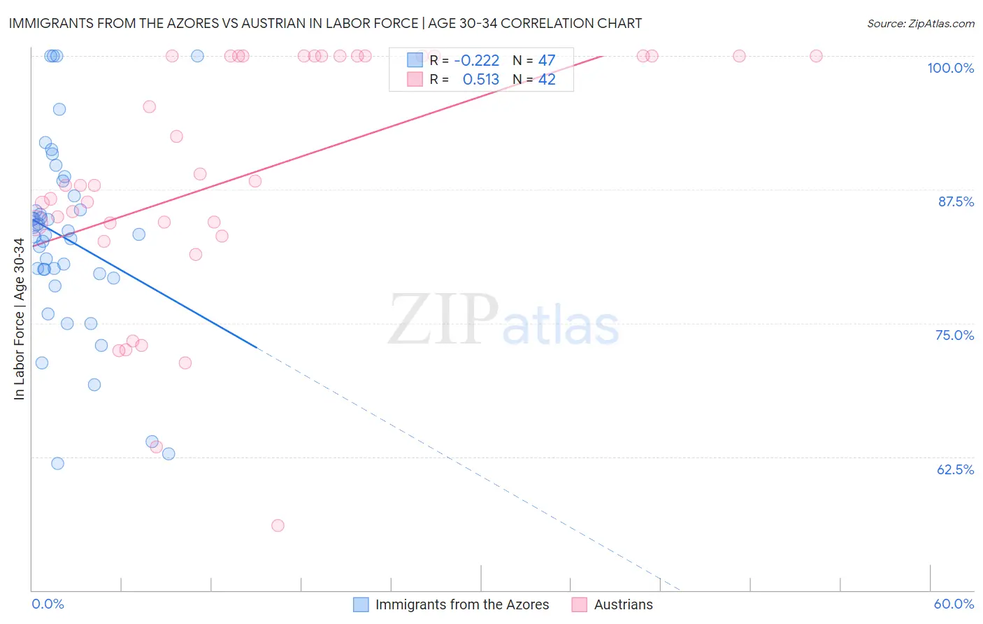 Immigrants from the Azores vs Austrian In Labor Force | Age 30-34