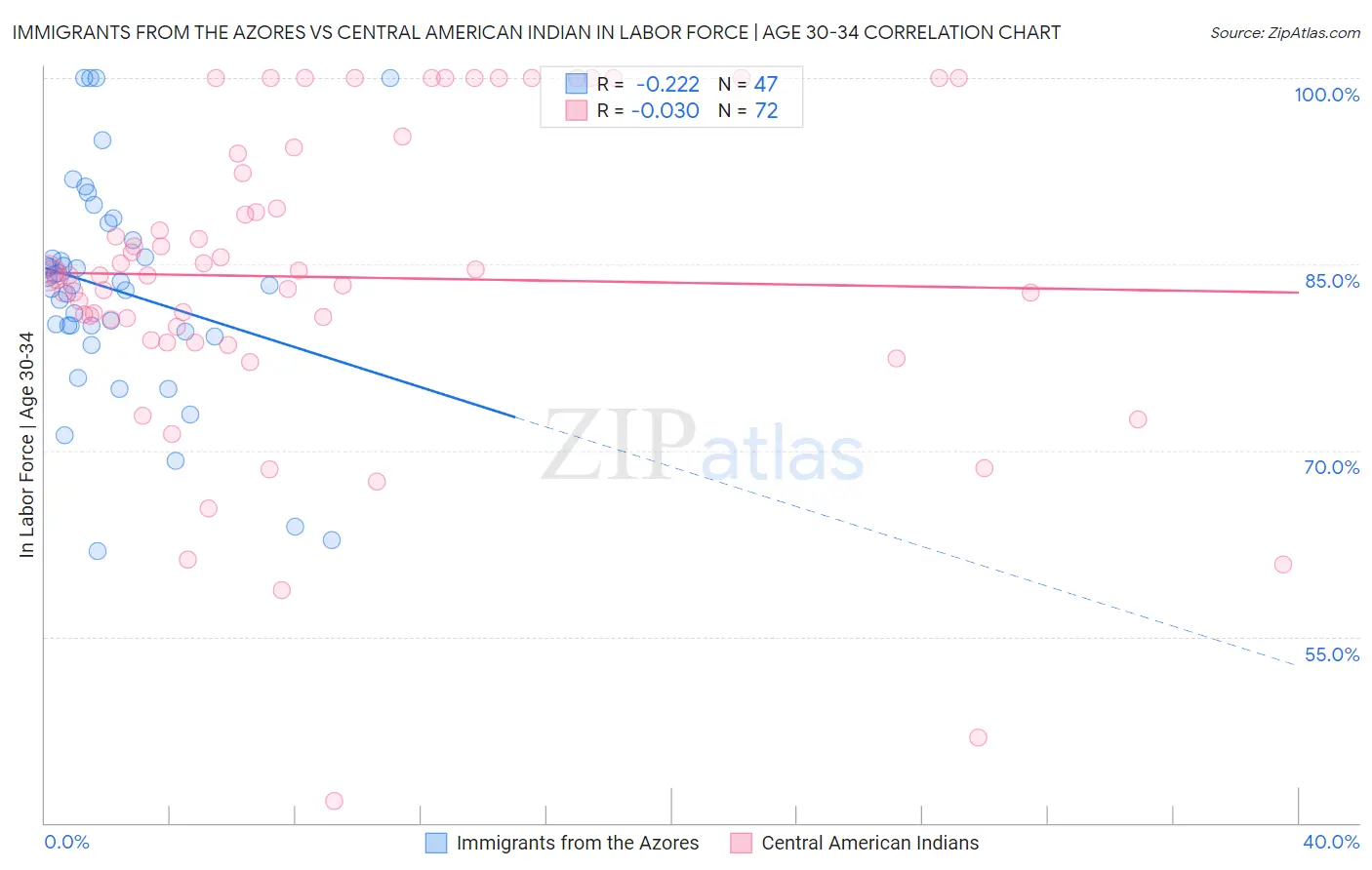 Immigrants from the Azores vs Central American Indian In Labor Force | Age 30-34