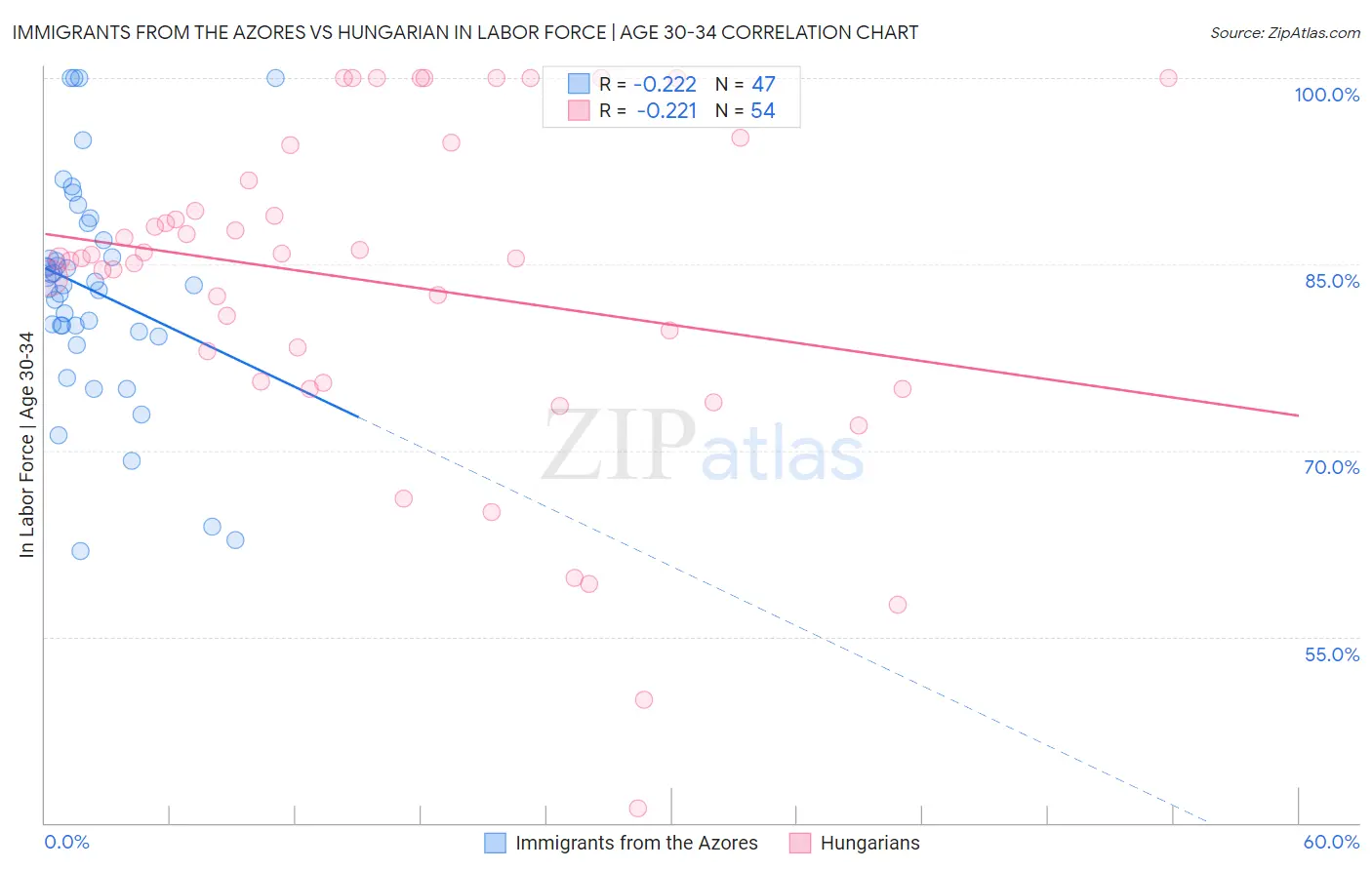 Immigrants from the Azores vs Hungarian In Labor Force | Age 30-34