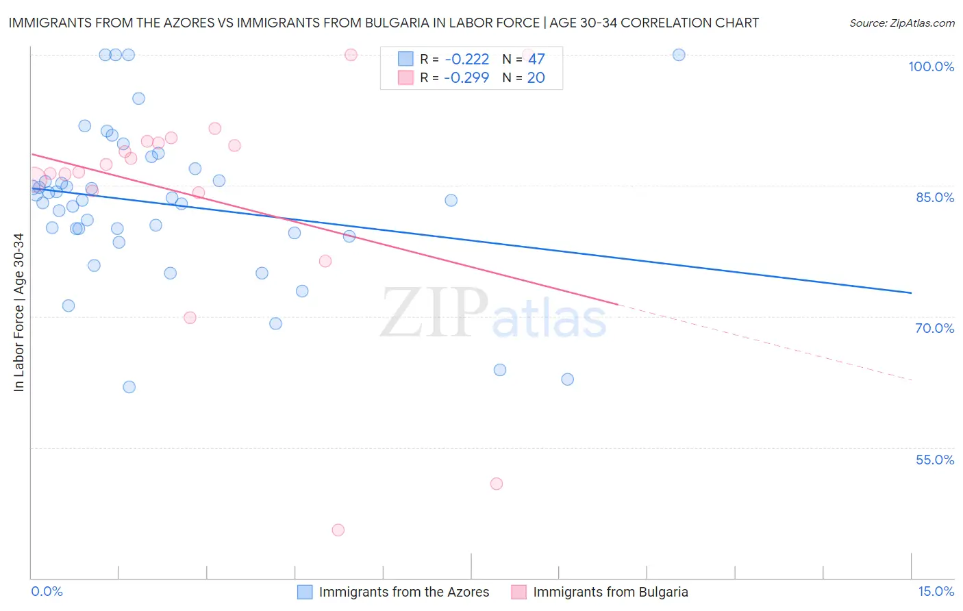 Immigrants from the Azores vs Immigrants from Bulgaria In Labor Force | Age 30-34