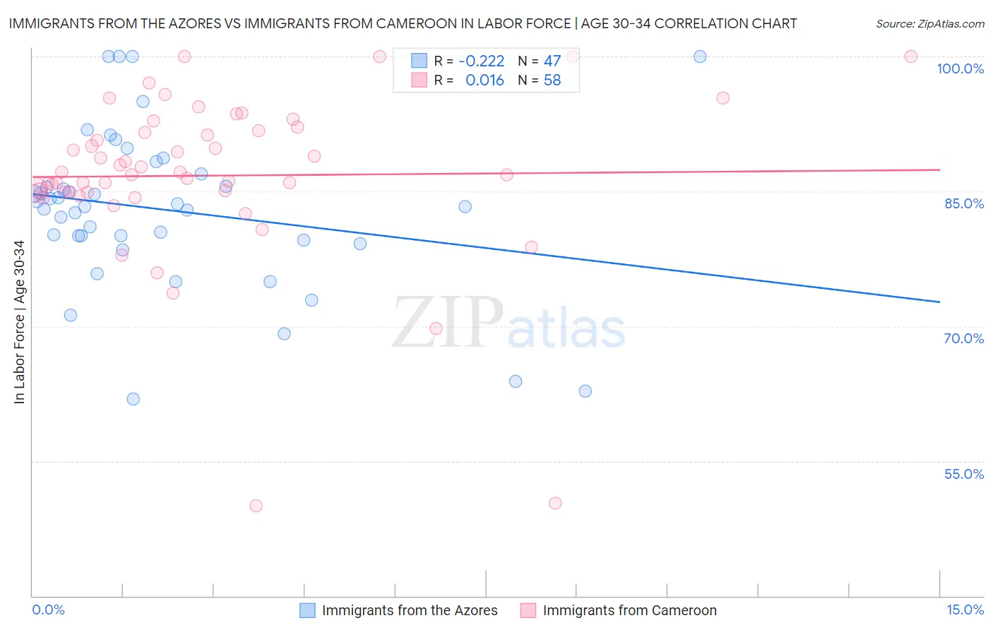 Immigrants from the Azores vs Immigrants from Cameroon In Labor Force | Age 30-34