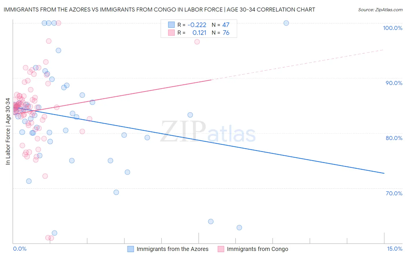 Immigrants from the Azores vs Immigrants from Congo In Labor Force | Age 30-34