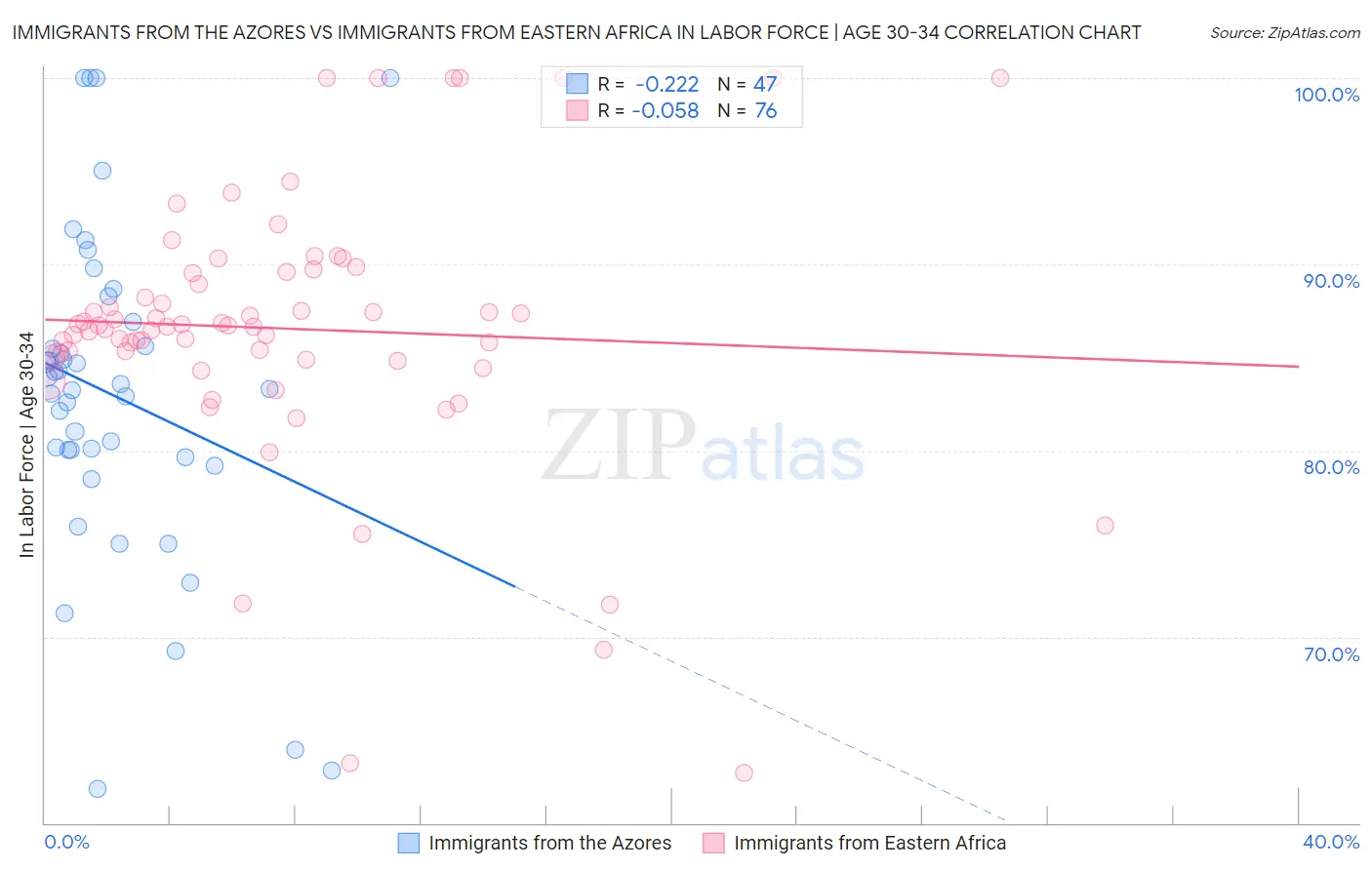 Immigrants from the Azores vs Immigrants from Eastern Africa In Labor Force | Age 30-34