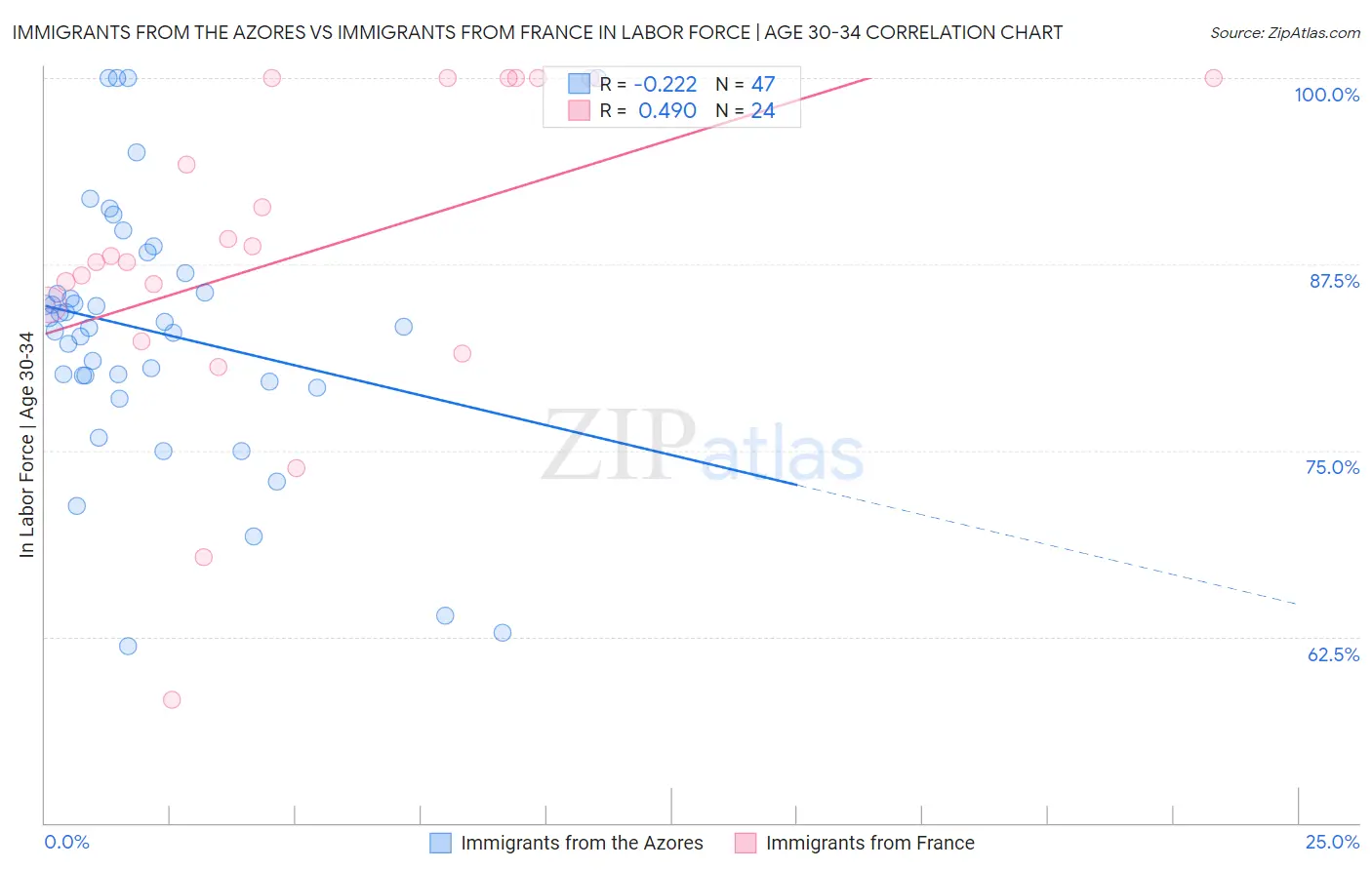 Immigrants from the Azores vs Immigrants from France In Labor Force | Age 30-34