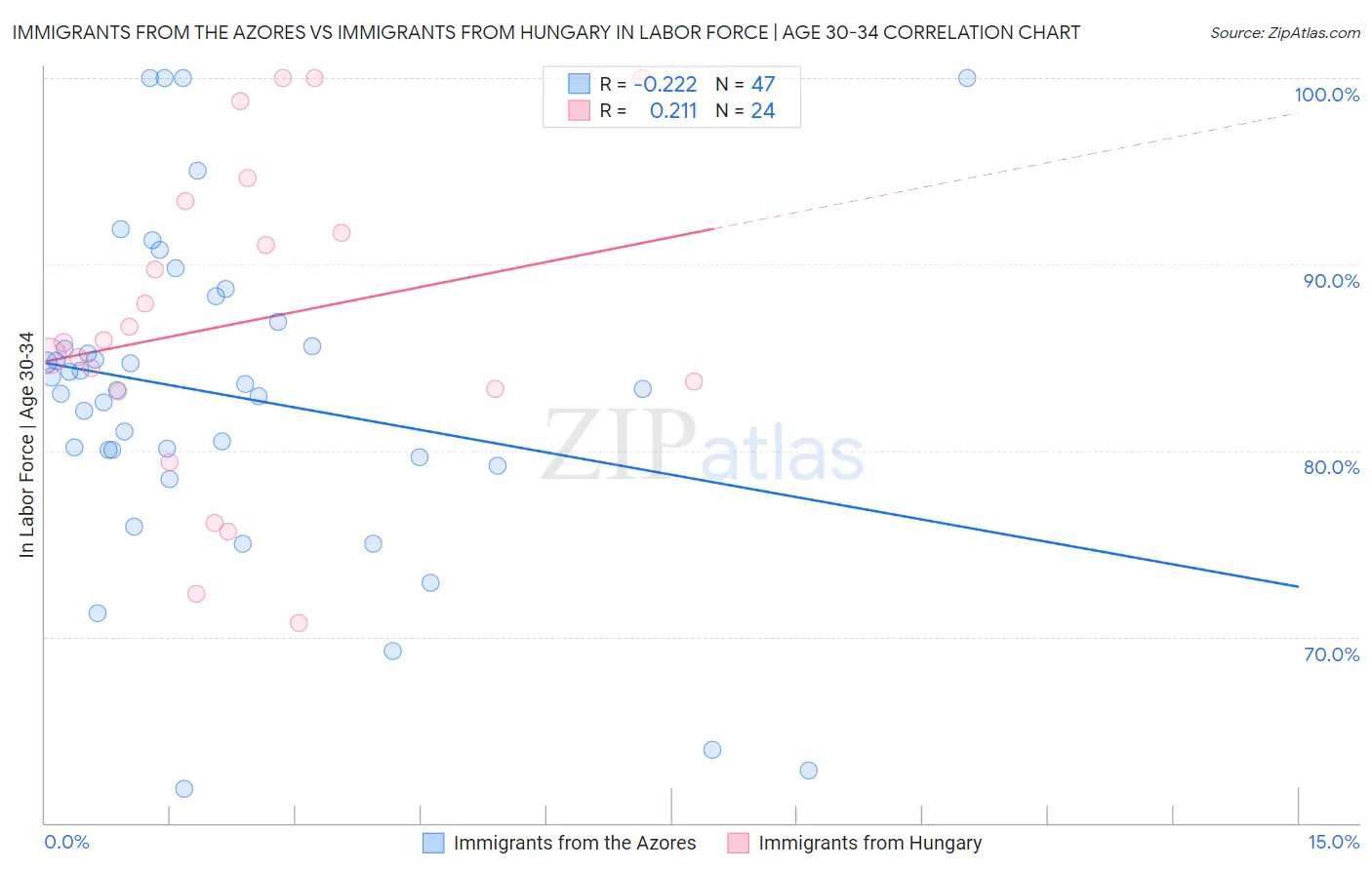 Immigrants from the Azores vs Immigrants from Hungary In Labor Force | Age 30-34