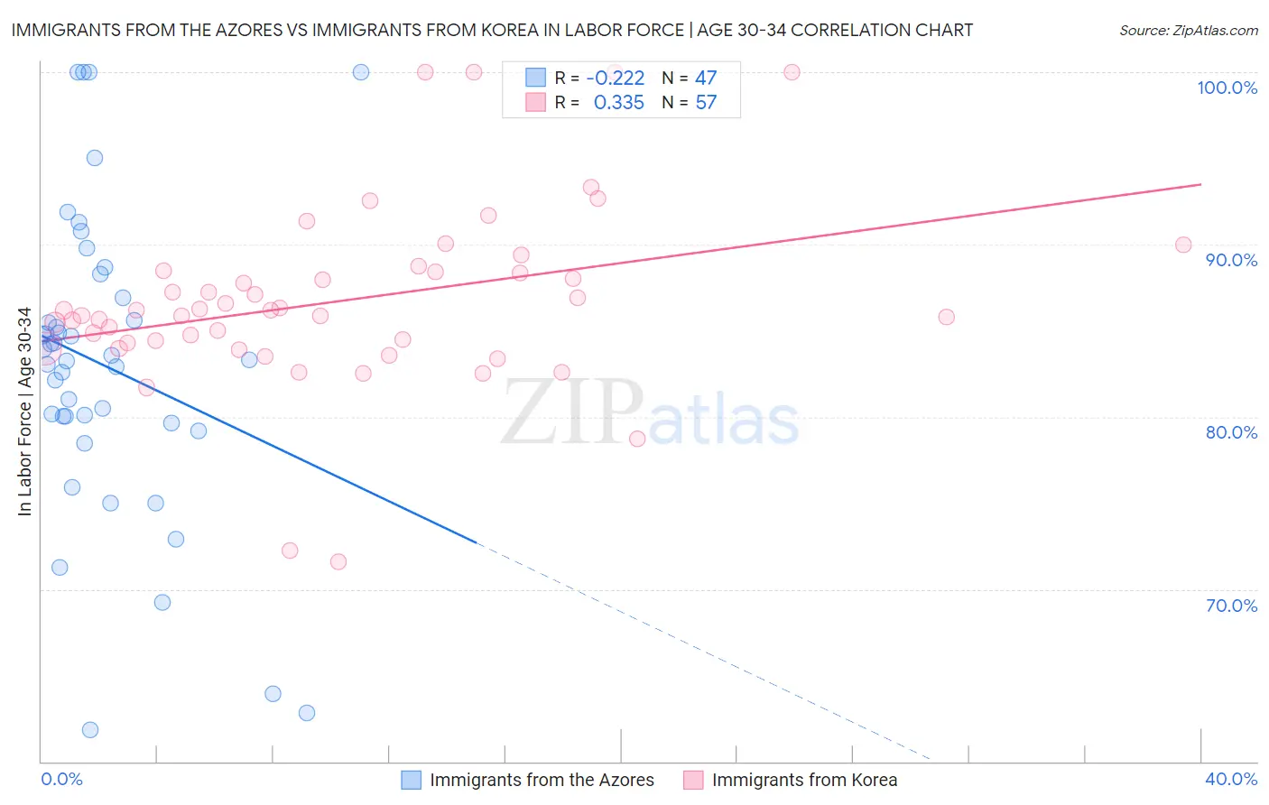 Immigrants from the Azores vs Immigrants from Korea In Labor Force | Age 30-34