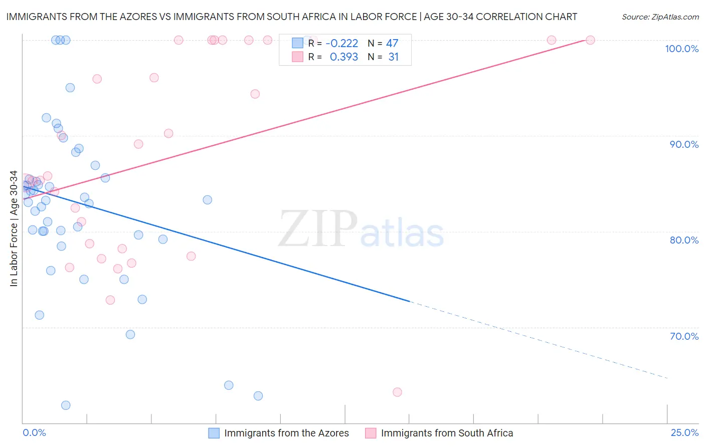 Immigrants from the Azores vs Immigrants from South Africa In Labor Force | Age 30-34