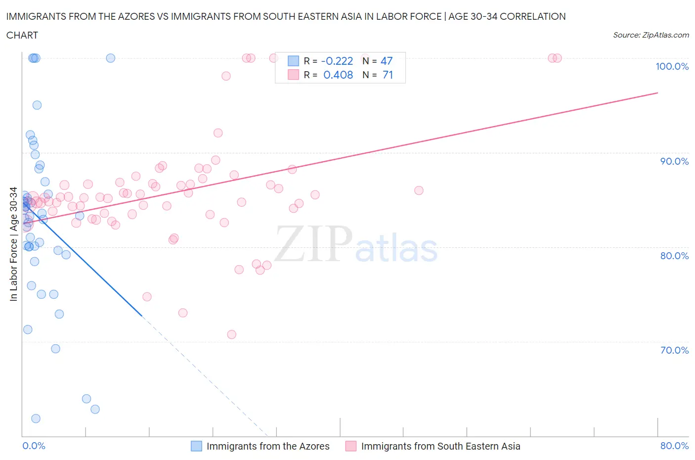 Immigrants from the Azores vs Immigrants from South Eastern Asia In Labor Force | Age 30-34