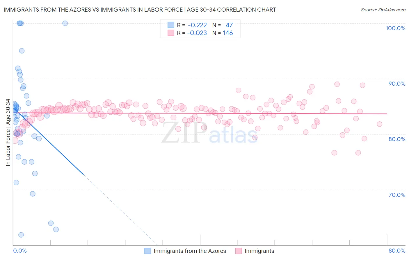Immigrants from the Azores vs Immigrants In Labor Force | Age 30-34