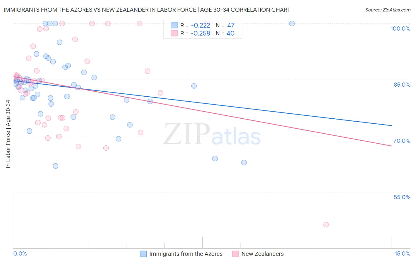 Immigrants from the Azores vs New Zealander In Labor Force | Age 30-34