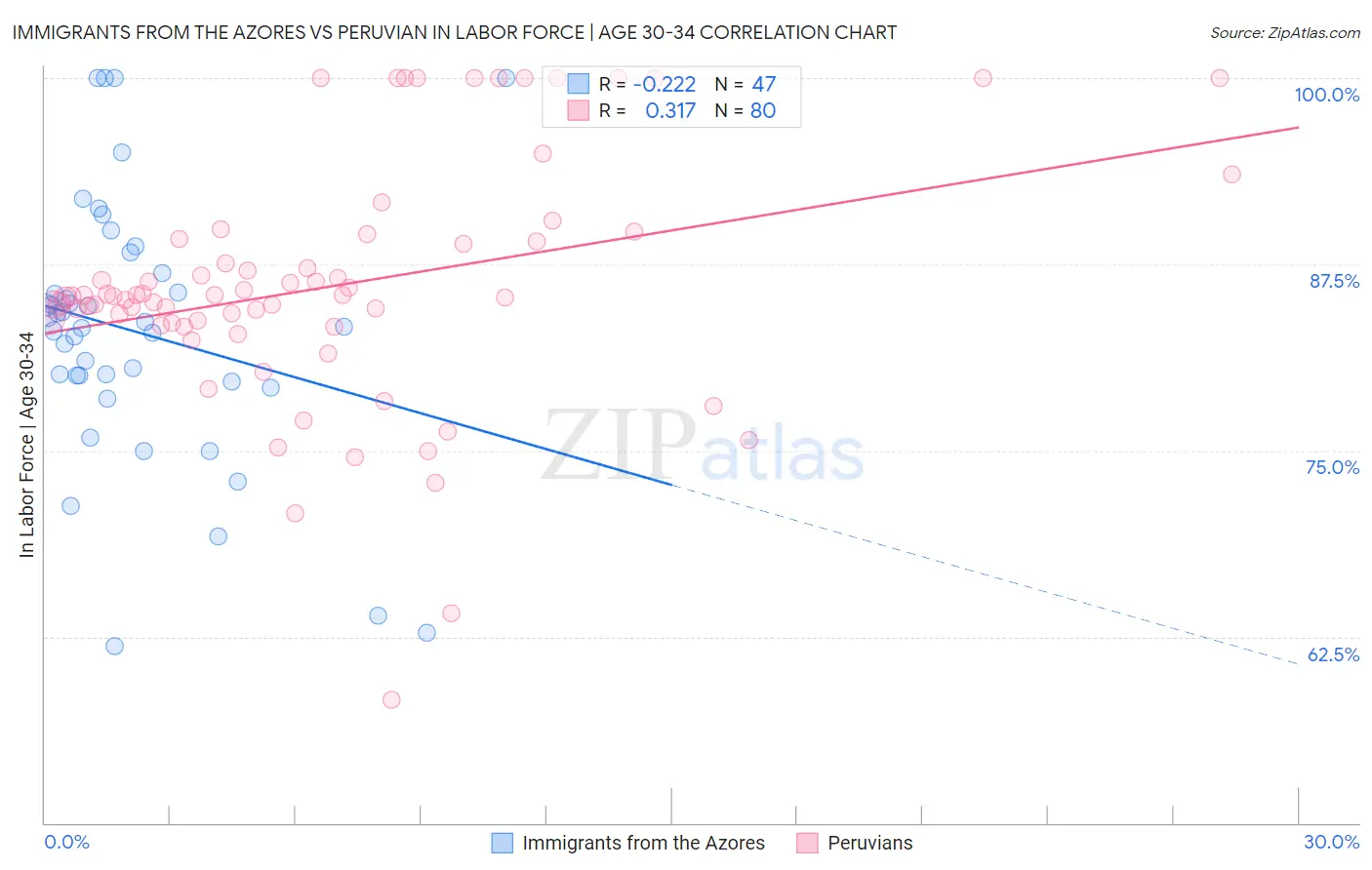 Immigrants from the Azores vs Peruvian In Labor Force | Age 30-34