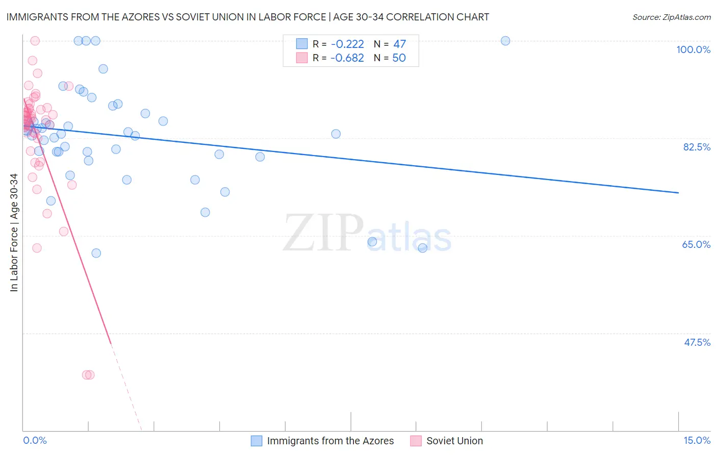 Immigrants from the Azores vs Soviet Union In Labor Force | Age 30-34