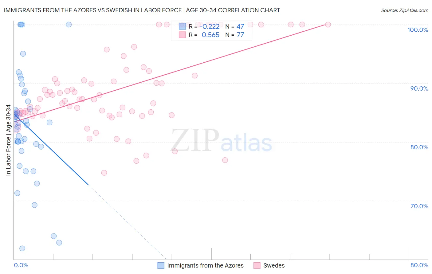 Immigrants from the Azores vs Swedish In Labor Force | Age 30-34