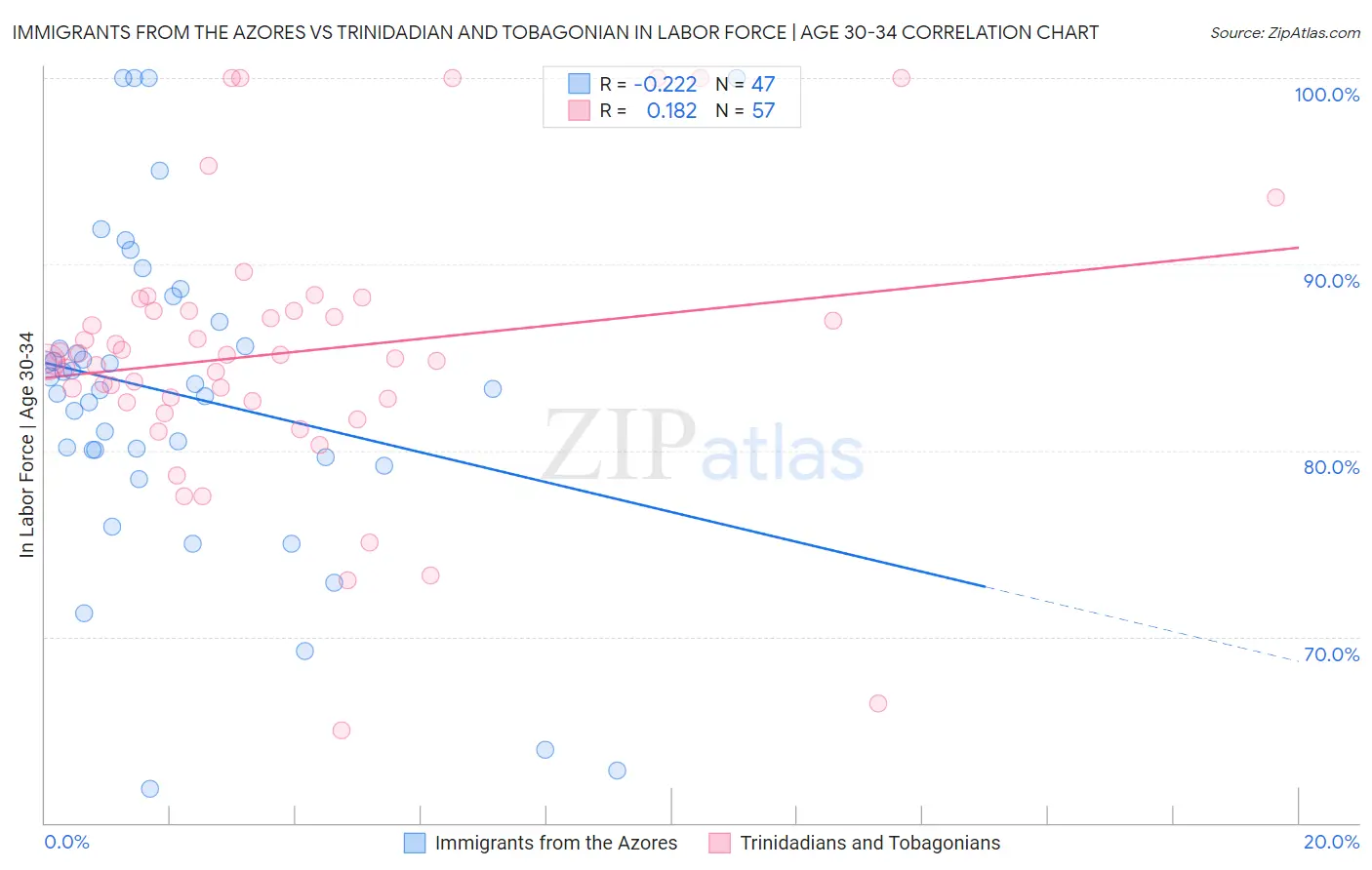 Immigrants from the Azores vs Trinidadian and Tobagonian In Labor Force | Age 30-34