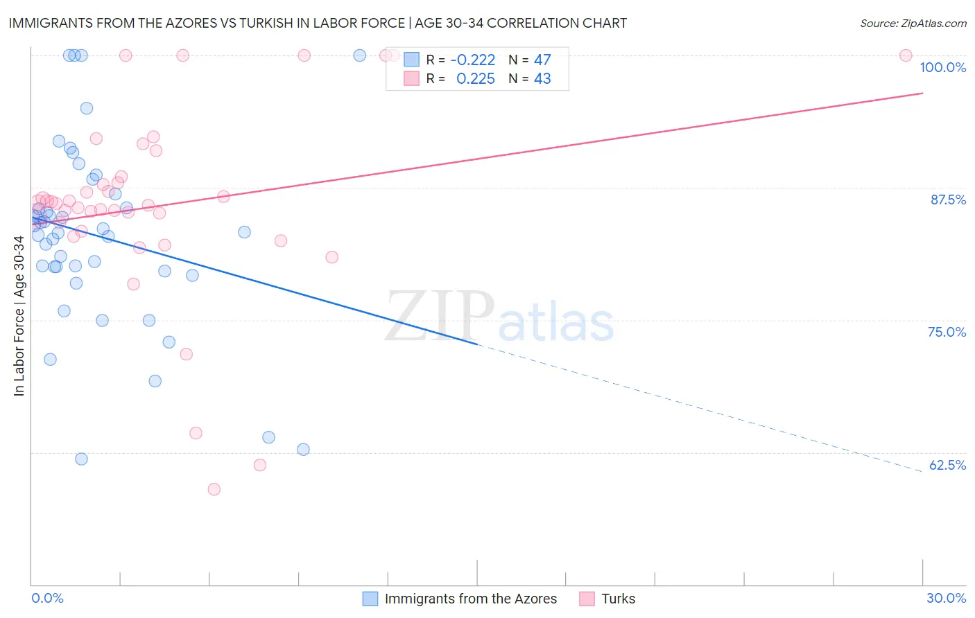 Immigrants from the Azores vs Turkish In Labor Force | Age 30-34