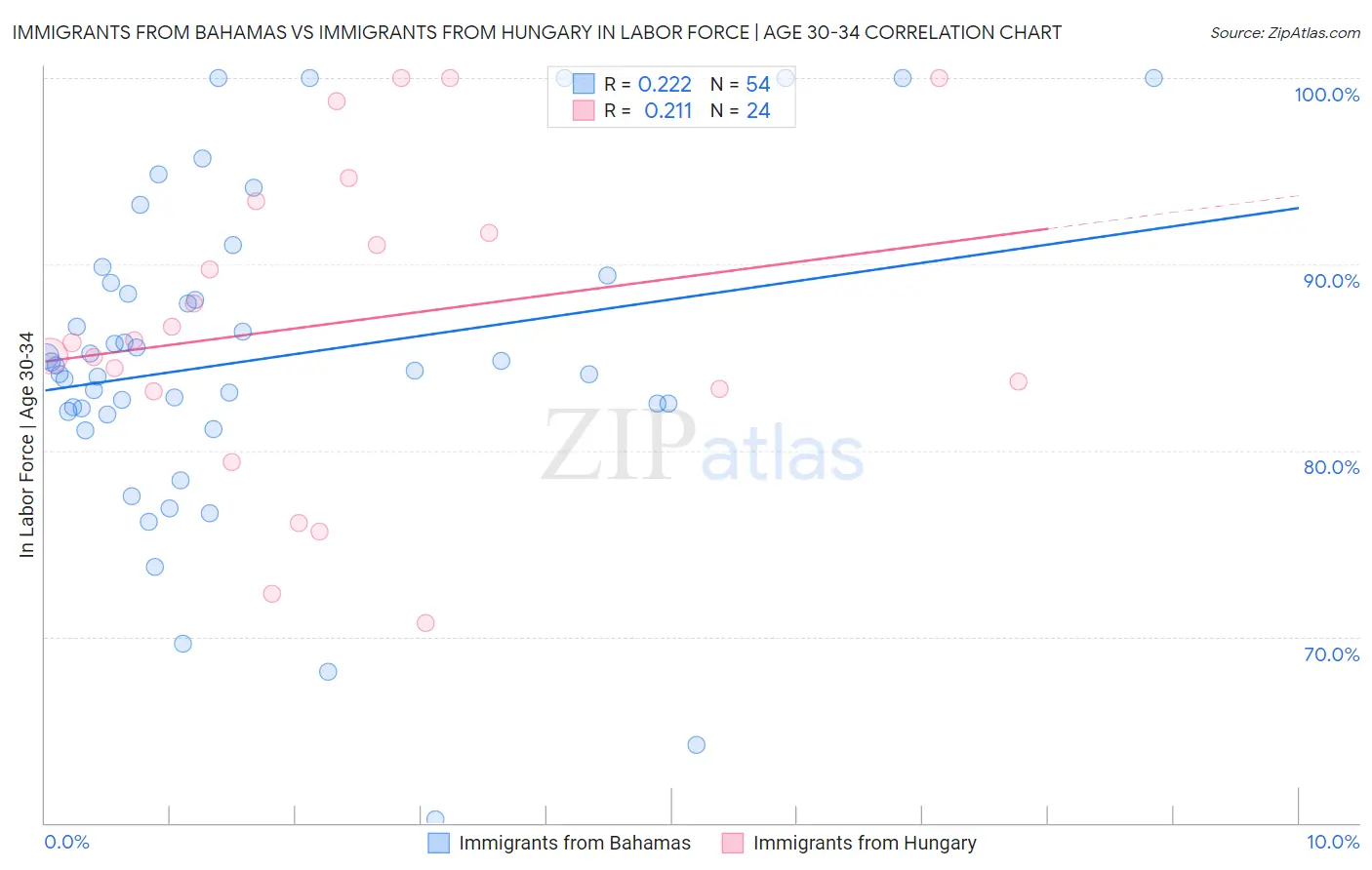 Immigrants from Bahamas vs Immigrants from Hungary In Labor Force | Age 30-34