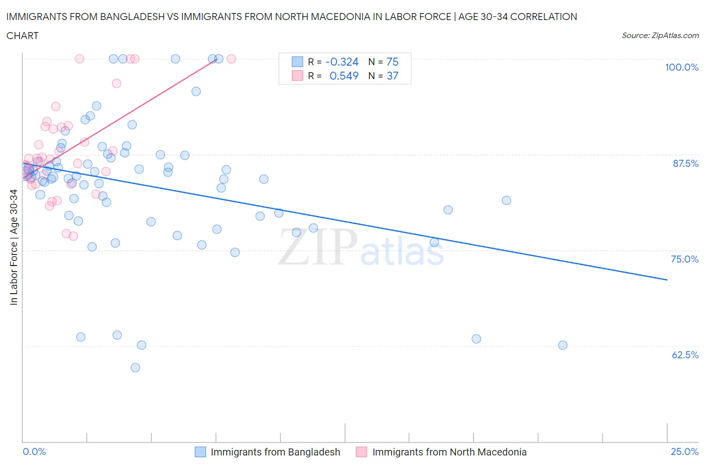 Immigrants from Bangladesh vs Immigrants from North Macedonia In Labor Force | Age 30-34