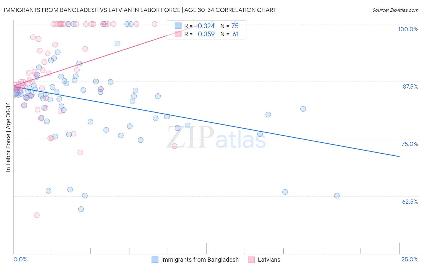 Immigrants from Bangladesh vs Latvian In Labor Force | Age 30-34