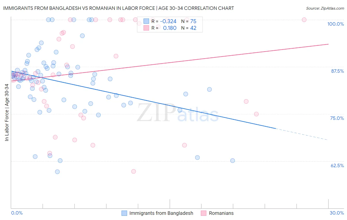 Immigrants from Bangladesh vs Romanian In Labor Force | Age 30-34