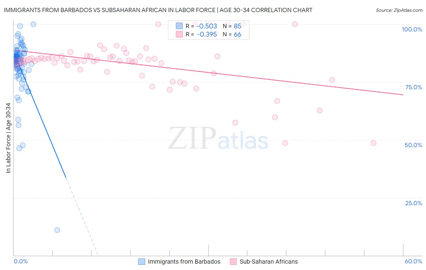 Immigrants from Barbados vs Subsaharan African In Labor Force | Age 30-34