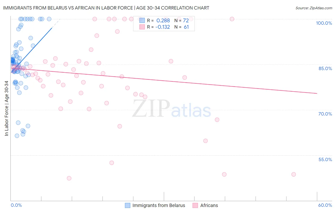 Immigrants from Belarus vs African In Labor Force | Age 30-34