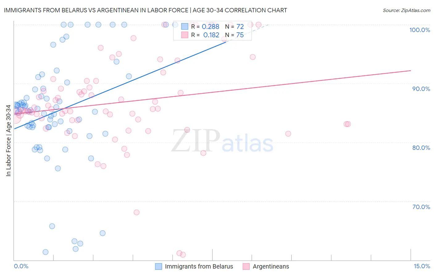 Immigrants from Belarus vs Argentinean In Labor Force | Age 30-34